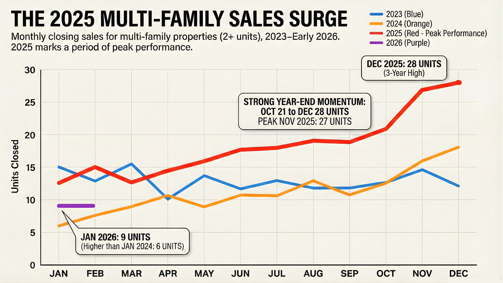 Spokane Multi-Family Closed Sales (2023-2026 ytd) for January 2026